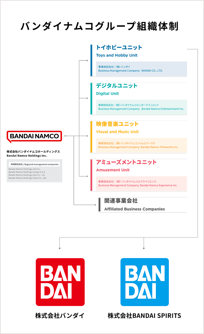 バンダイナムコグループ組織体制図